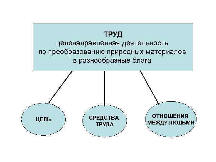 ТРУД целенаправленная деятельность по преобразованию природных материалов в разнообразные блага ЦЕЛЬ СРЕДСТВА ТРУДА ОТНОШЕНИЯ