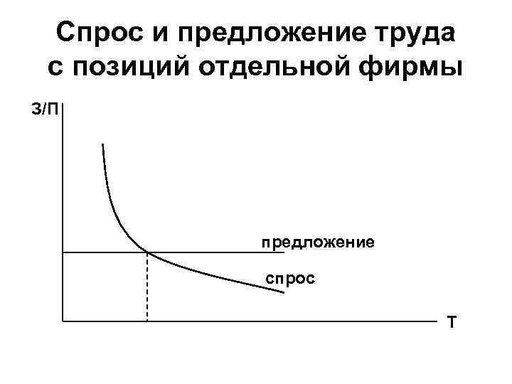 Спрос на труд и предложение труда