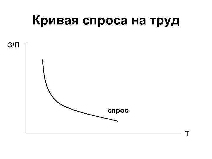 Кривая спроса на труд З/П спрос Т 