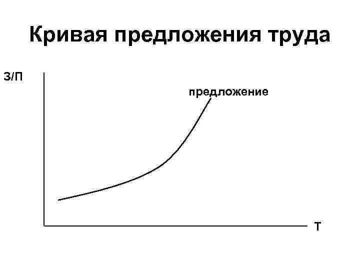 Кривая предложения труда З/П предложение Т 