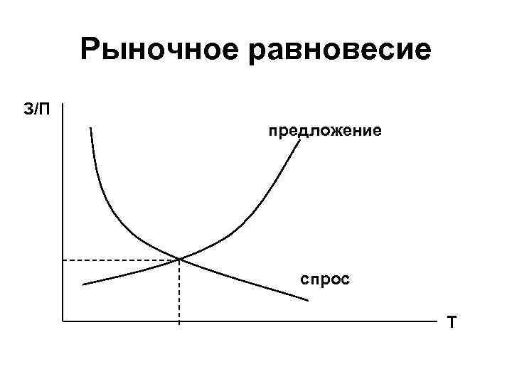 Рыночное равновесие З/П предложение спрос Т 