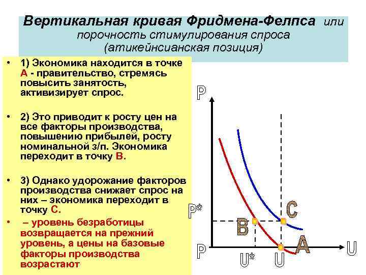 Вертикальная кривая Фридмена-Фелпса или порочность стимулирования спроса (атикейнсианская позиция) • 1) Экономика находится в