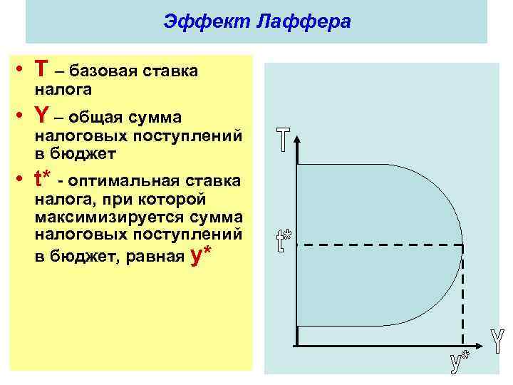 Эффект Лаффера • T – базовая ставка налога • Y – общая сумма налоговых