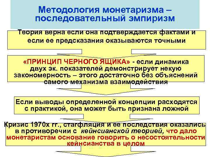 Методология монетаризма – последовательный эмпиризм Теория верна если она подтверждается фактами и если ее