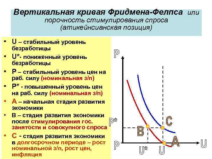 Вертикальная кривая Фридмена-Фелпса или порочность стимулирования спроса (атикейнсианская позиция) • U – стабильный уровень