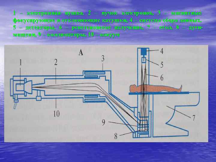 1 – электронная пушка, 2 – пучок электронов, 3 – магнитные фокусирующие и отклоняющие