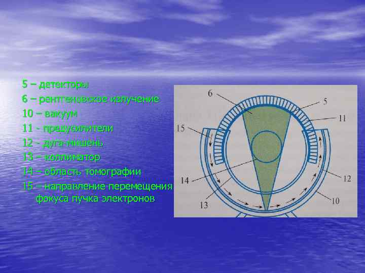 5 – детекторы 6 – рентгеновское излучение 10 – вакуум 11 - предусилители 12