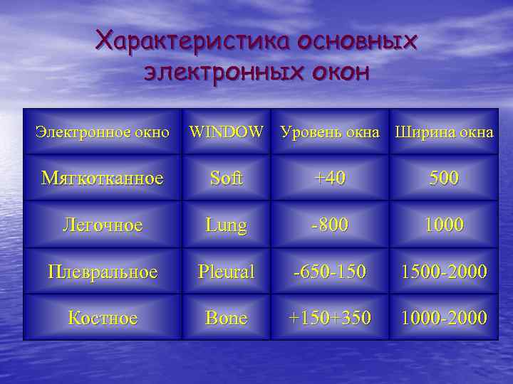 Характеристика основных электронных окон Электронное окно WINDOW Уровень окна Ширина окна Мягкотканное Soft +40