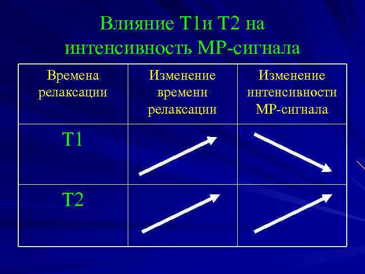 Влияние Т 1 и Т 2 на интенсивность МР-сигнала Времена релаксации Т 1 Т