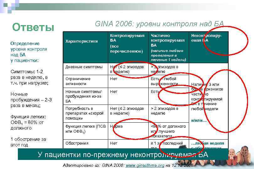 GINA 2006: уровни контроля над БА Ответы Определение уровня контроля над БА у пациентки: