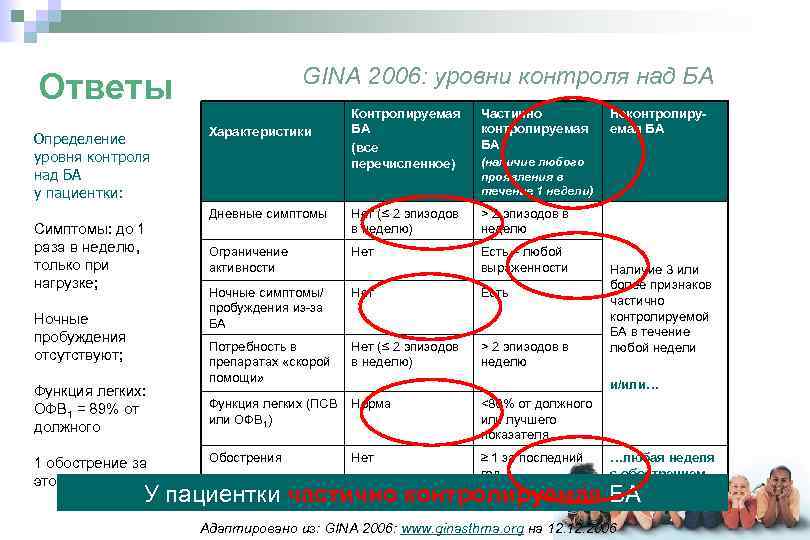 GINA 2006: уровни контроля над БА Ответы Определение уровня контроля над БА у пациентки: