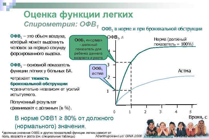 Оценка функции легких Спирометрия: ОФВ 1 – это объем воздуха, который может выдохнуть человек