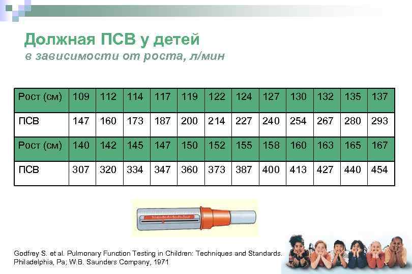 Должная ПСВ у детей в зависимости от роста, л/мин Рост (см) 109 112 114