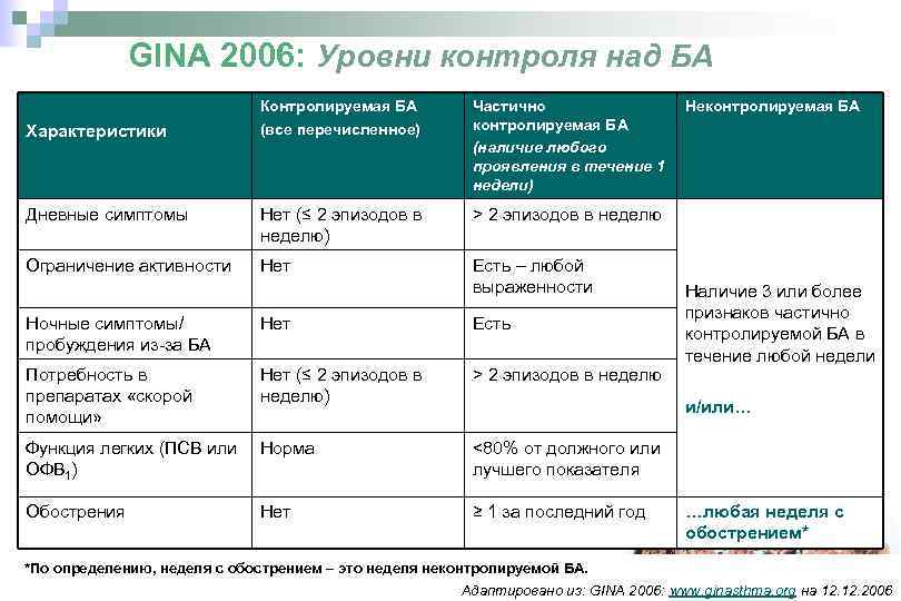 GINA 2006: Уровни контроля над БА Контролируемая БА (все перечисленное) Частично контролируемая БА (наличие