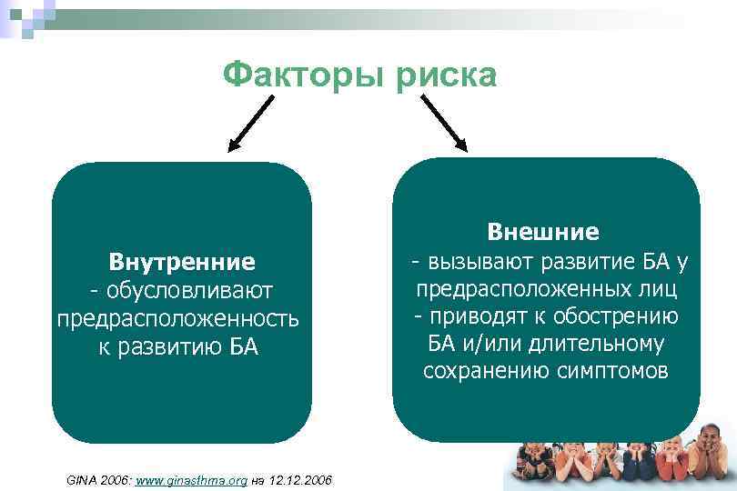 Факторы риска Внутренние - обусловливают предрасположенность к развитию БА GINA 2006: www. ginasthma. org