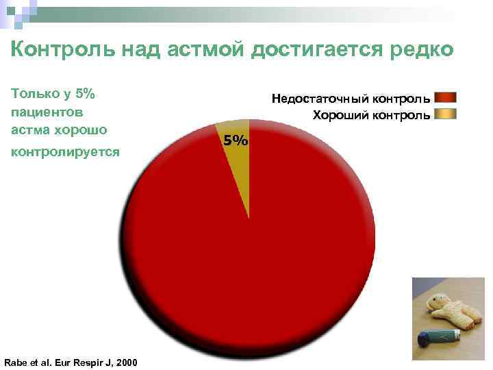 Контроль над астмой достигается редко Только у 5% пациентов астма хорошо контролируется Rabe et