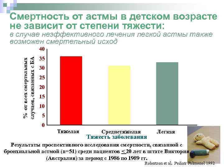 Смертность от астмы в детском возрасте не зависит от степени тяжести: в случае неэффективного