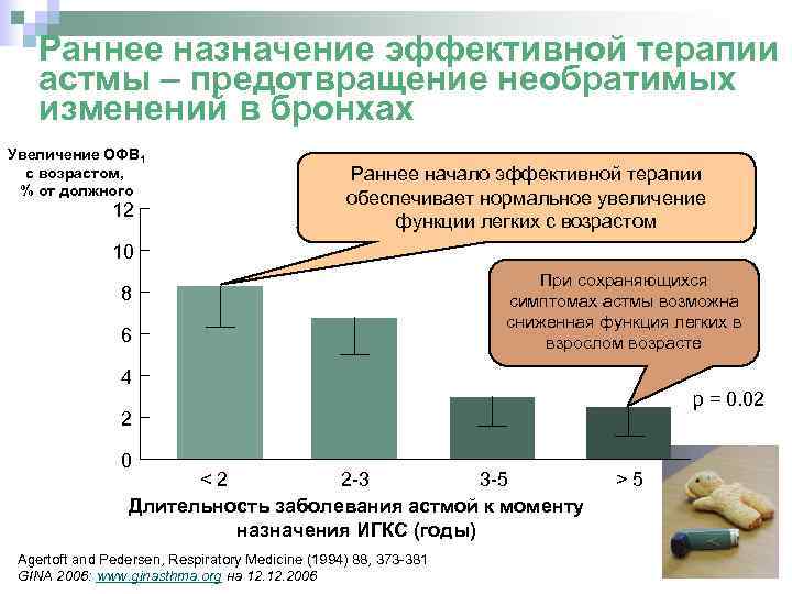 Раннее назначение эффективной терапии астмы – предотвращение необратимых изменений в бронхах Увеличение ОФВ 1