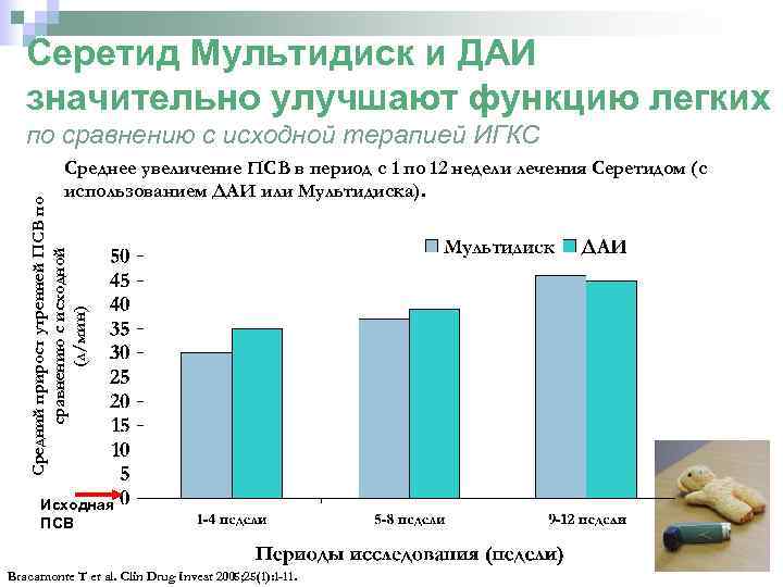 Серетид Мультидиск и ДАИ значительно улучшают функцию легких по сравнению с исходной терапией ИГКС