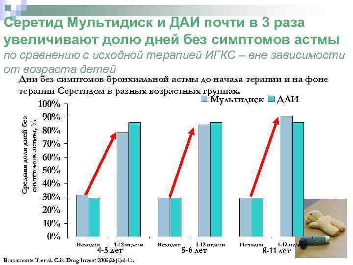 Серетид Мультидиск и ДАИ почти в 3 раза увеличивают долю дней без симптомов астмы