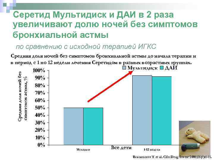 Серетид Мультидиск и ДАИ в 2 раза увеличивают долю ночей без симптомов бронхиальной астмы