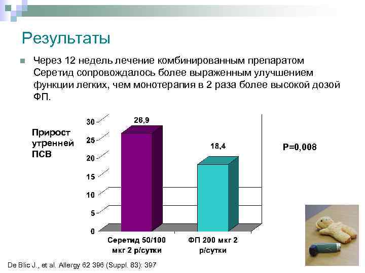 Результаты Через 12 недель лечение комбинированным препаратом Серетид сопровождалось более выраженным улучшением функции легких,