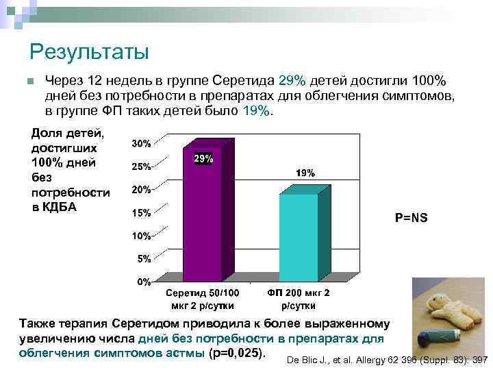 Результаты Через 12 недель в группе Серетида 29% детей достигли 100% дней без потребности