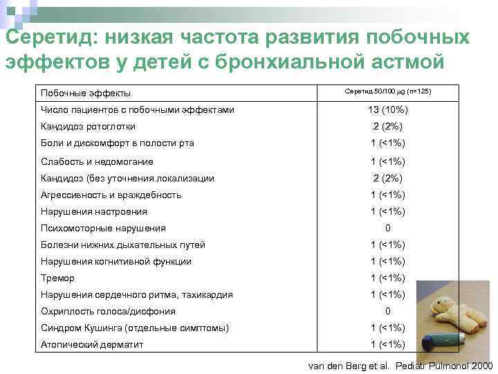 Серетид: низкая частота развития побочных эффектов у детей с бронхиальной астмой Побочные эффекты Число