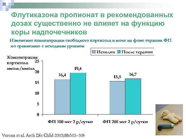 Флутиказона пропионат в рекомендованных дозах существенно не влияет на функцию коры надпочечников Изменение концентрации