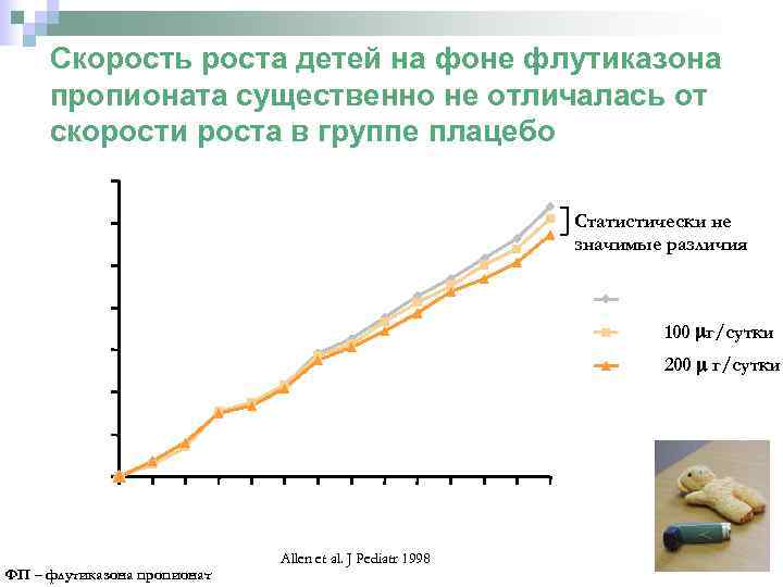 Среднее увеличение роста (см) Скорость роста детей на фоне флутиказона пропионата существенно не отличалась