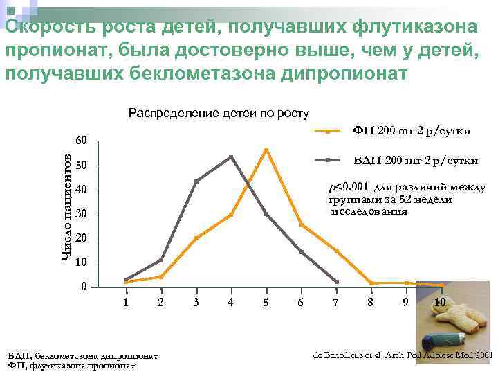 Скорость роста детей, получавших флутиказона пропионат, была достоверно выше, чем у детей, получавших беклометазона