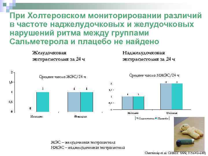 При Холтеровском мониторировании различий в частоте наджелудочковых и желудочковых нарушений ритма между группами Сальметерола