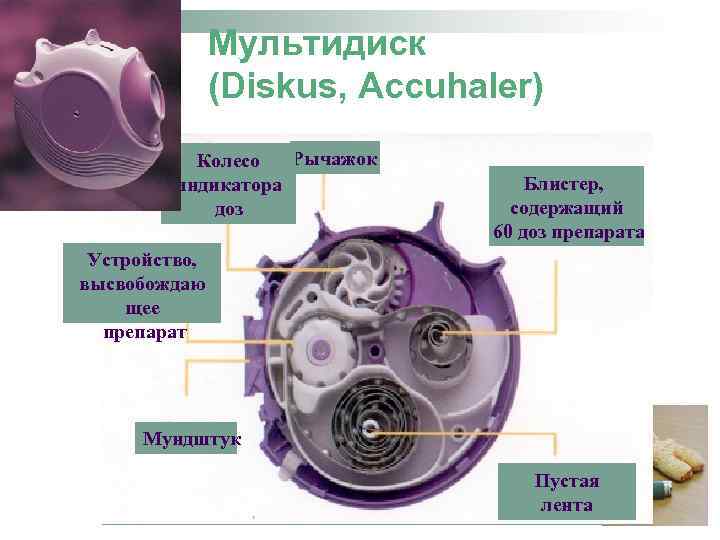 Мультидиск (Diskus, Accuhaler) Рычажок Колесо индикатора доз Блистер, содержащий 60 доз препарата Устройство, высвобождаю