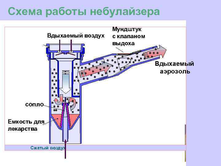 Схема работы небулайзера Вдыхаемый воздух Клапан вдоха Мундштук с клапаном выдоха Вдыхаемый аэрозоль сопло