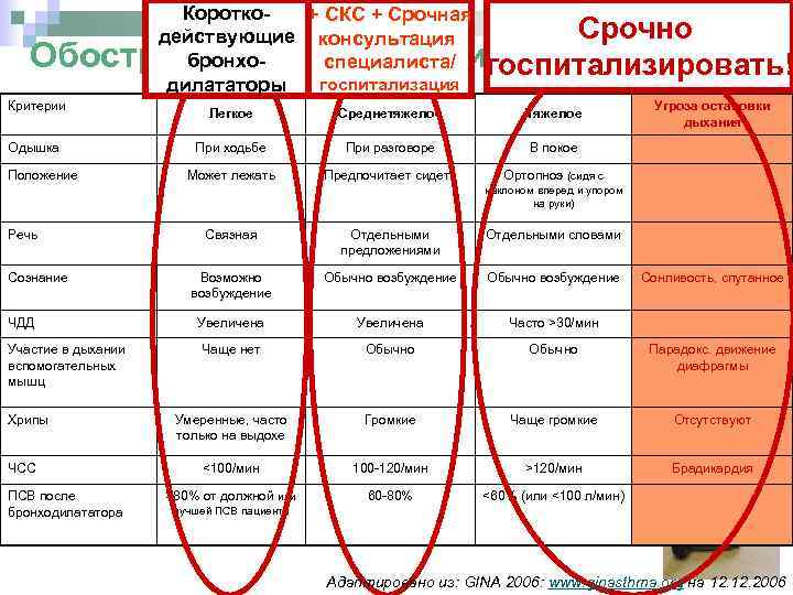 Коротко+ СКС + Срочная действующие консультация бронхоспециалиста/ госпитализация дилататоры Срочно Обострение БА. Критерии тяжести