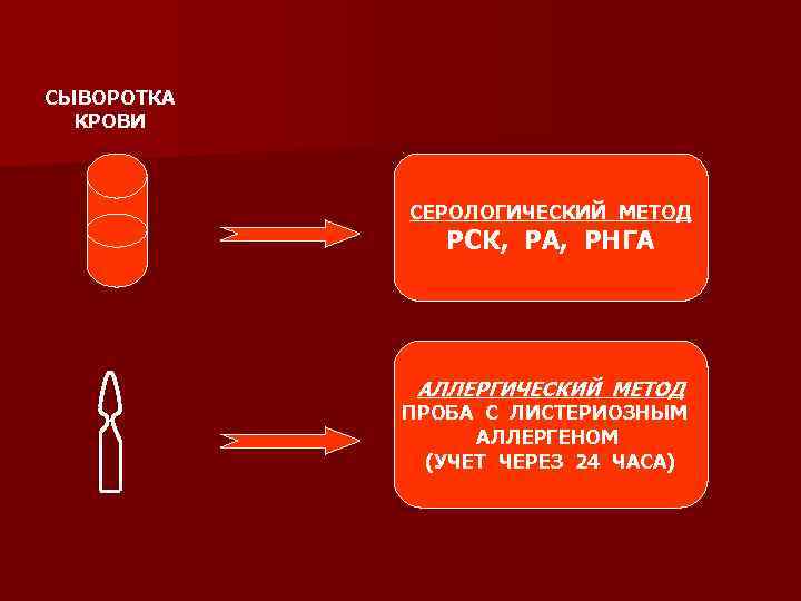 СЫВОРОТКА КРОВИ СЕРОЛОГИЧЕСКИЙ МЕТОД РСК, РА, РНГА АЛЛЕРГИЧЕСКИЙ МЕТОД ПРОБА С ЛИСТЕРИОЗНЫМ АЛЛЕРГЕНОМ (УЧЕТ