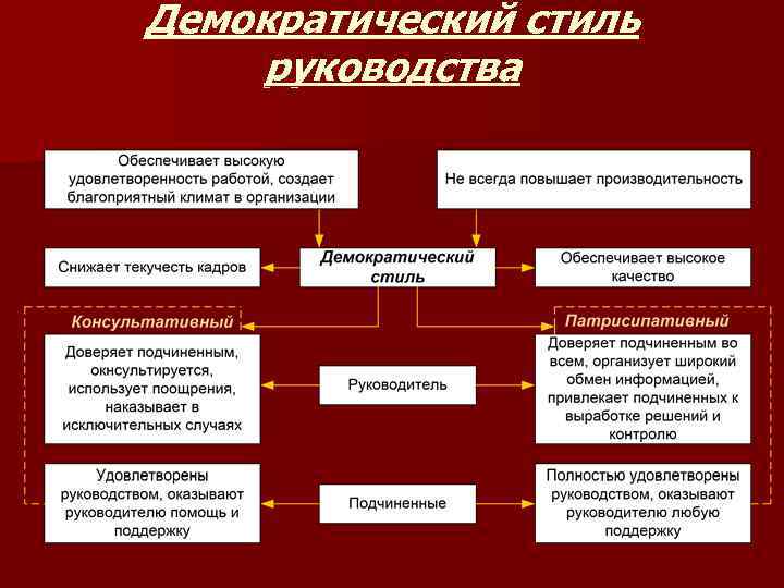 Цель Демократического Стиля Общения