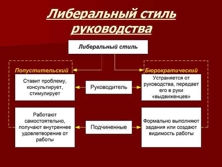 Либеральный стиль руководства 