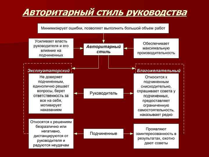Авторитарный стиль руководства 