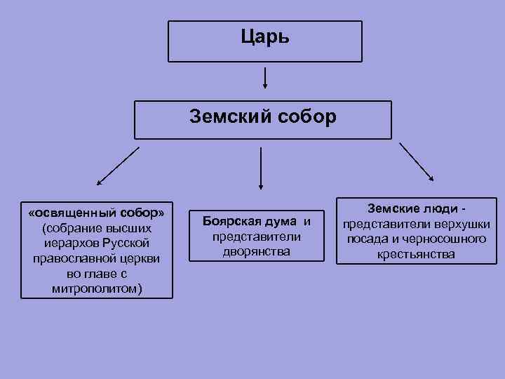 Состав земского собора в диаграмме