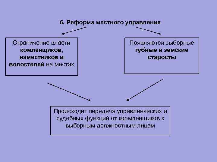 Реформа управления ивана 4