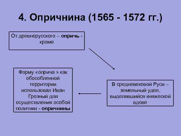 Причины опричнины 1565-1572. Опричнина Ивана Грозного 1565 1572 причина. Опричнина схема.