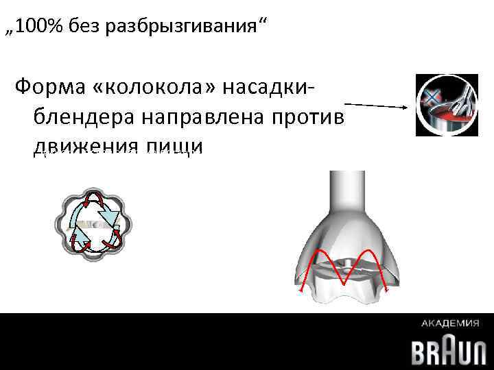 „ 100% без разбрызгивания“ Форма «колокола» насадкиблендера направлена против движения пищи Кинетическая энергия остановлена