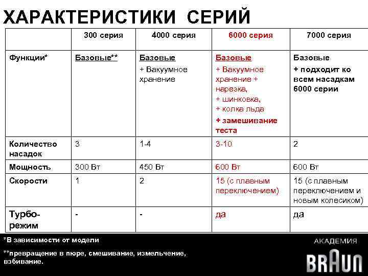 ХАРАКТЕРИСТИКИ СЕРИЙ 300 серия 4000 серия 6000 серия 7000 серия Функции* Базовые** Базовые +