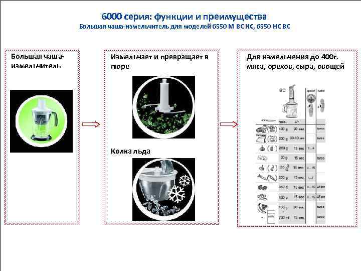 6000 серия: функции и преимущества Большая чаша-измельчитель для моделей 6550 M BC HC, 6550