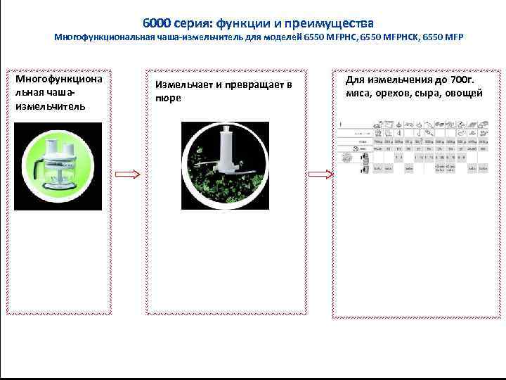 6000 серия: функции и преимущества Многофункциональная чаша-измельчитель для моделей 6550 MFPHC, 6550 MFPHCK, 6550