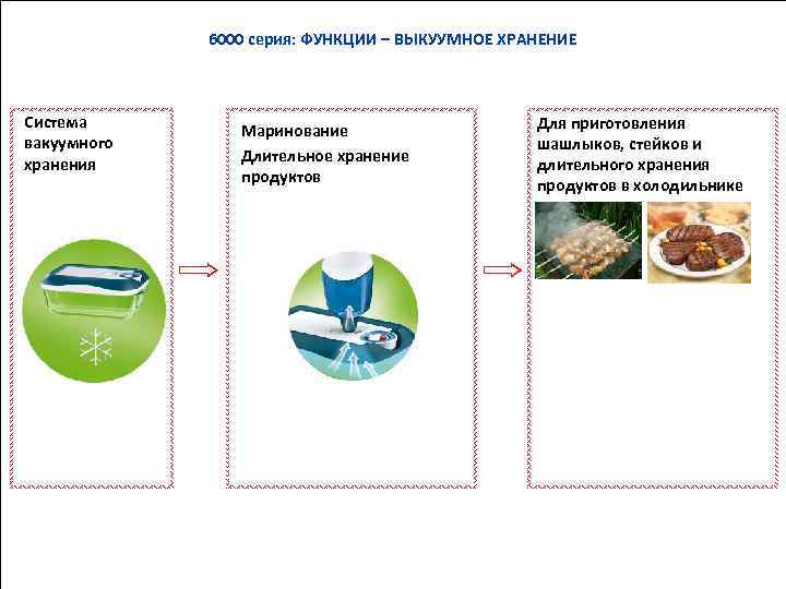 6000 серия: ФУНКЦИИ – ВЫКУУМНОЕ ХРАНЕНИЕ Система вакуумного хранения Маринование Длительное хранение продуктов Для