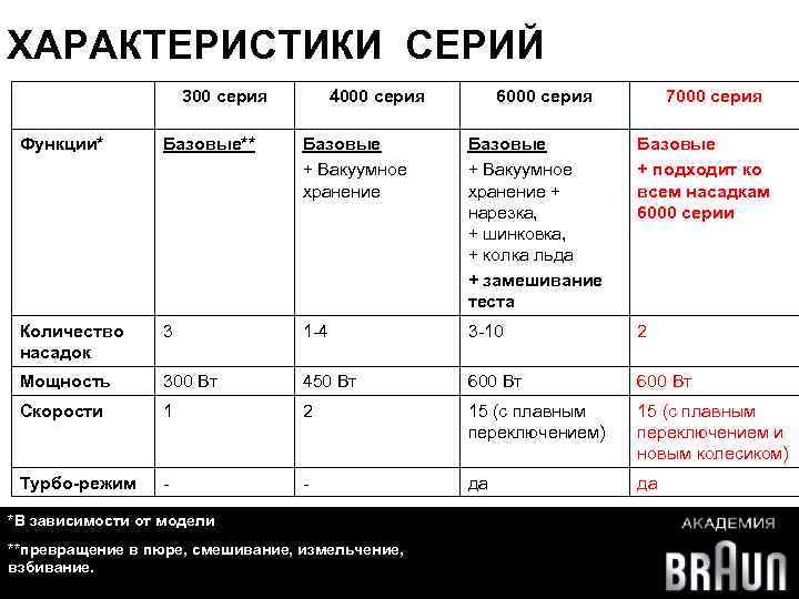 ХАРАКТЕРИСТИКИ СЕРИЙ 300 серия 4000 серия 6000 серия 7000 серия Функции* Базовые** Базовые +