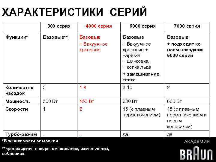 ХАРАКТЕРИСТИКИ СЕРИЙ 300 серия 4000 серия 6000 серия 7000 серия Функции* Базовые** Базовые +