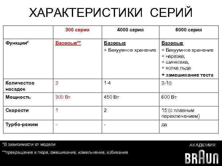 ХАРАКТЕРИСТИКИ СЕРИЙ 300 серия 4000 серия 6000 серия Функции* Базовые** Базовые + Вакуумное хранение